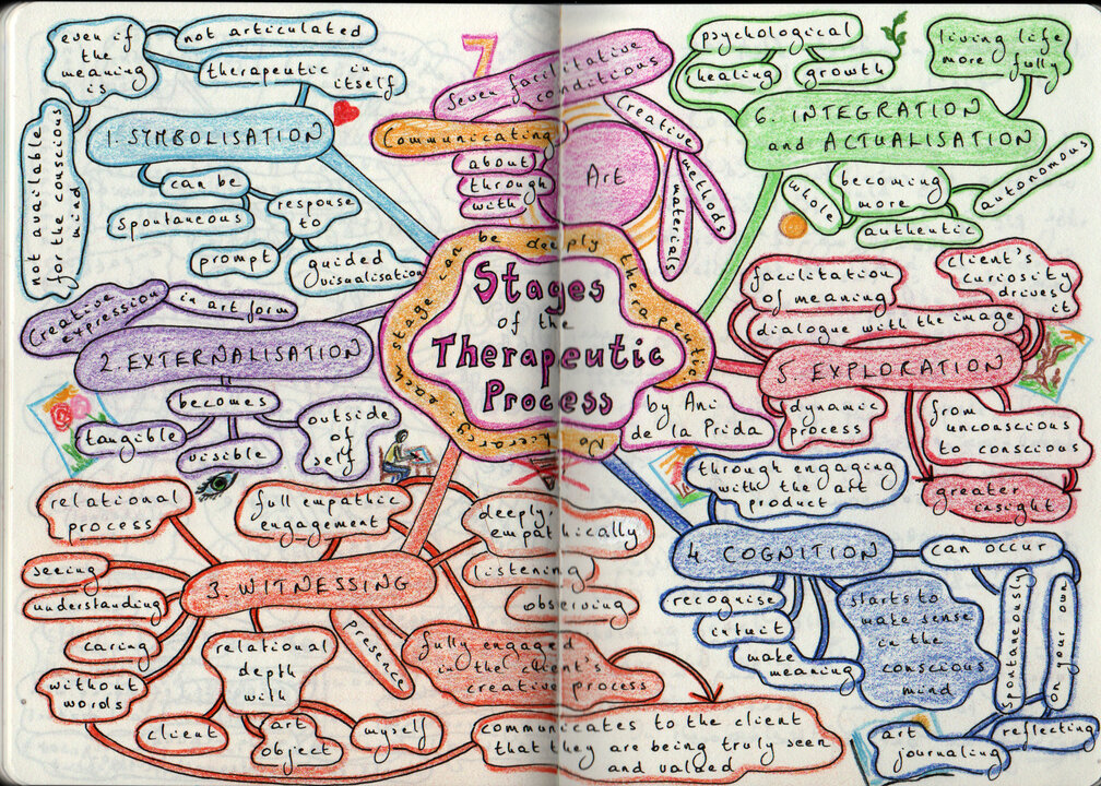 Six Stages of the Therapeutic Process Mind Map
