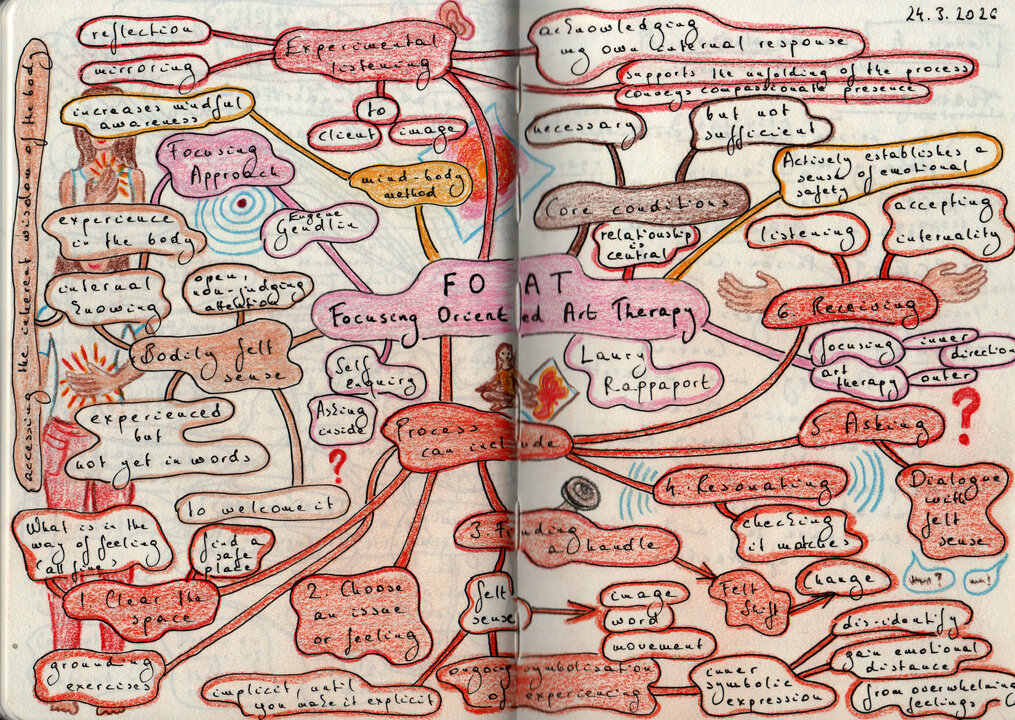 FOAT Mind Map