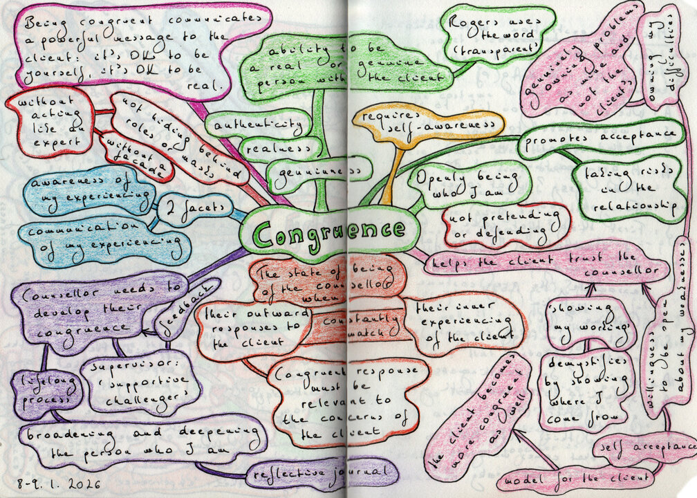 Congruence Mind Map