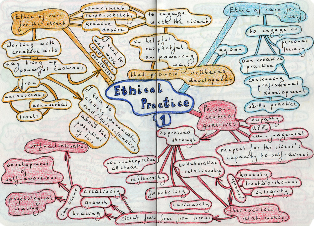 Ethical Practice 1. Mind Map