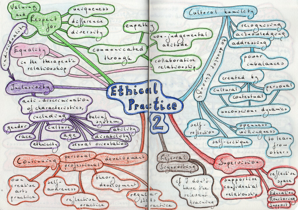 Ethical Practice 2. Mind Map
