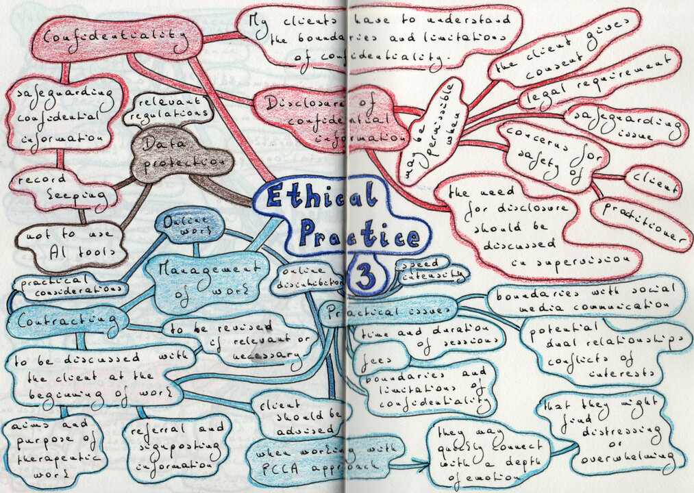 Ethical Practice 3. Mind Map