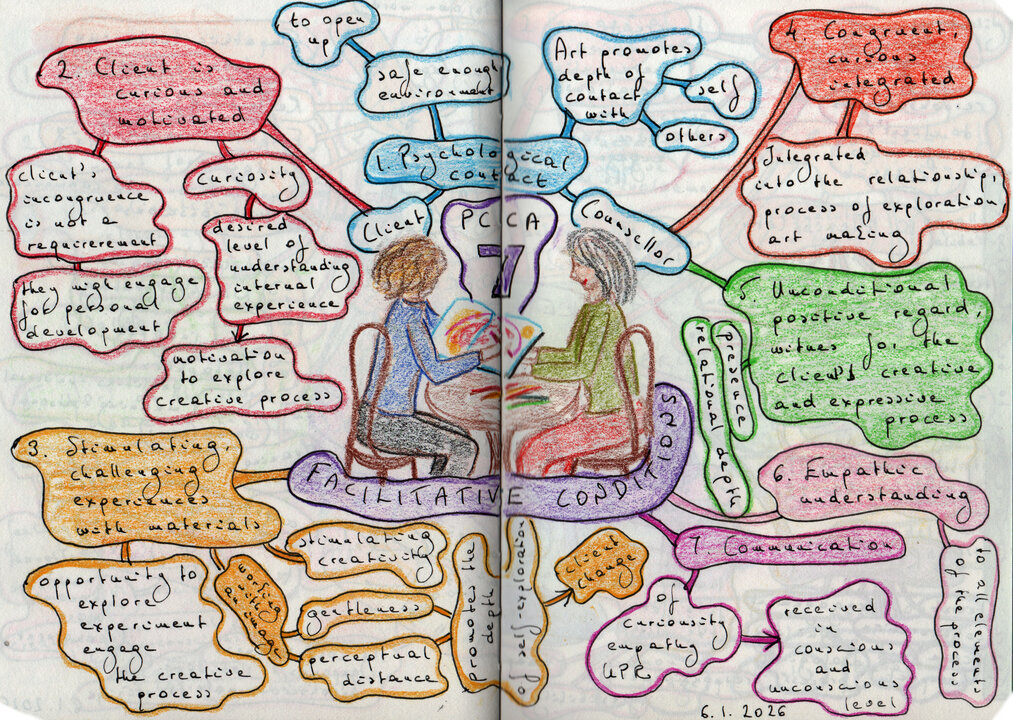 PCCA 7 Facilitative Conditions Mind Map