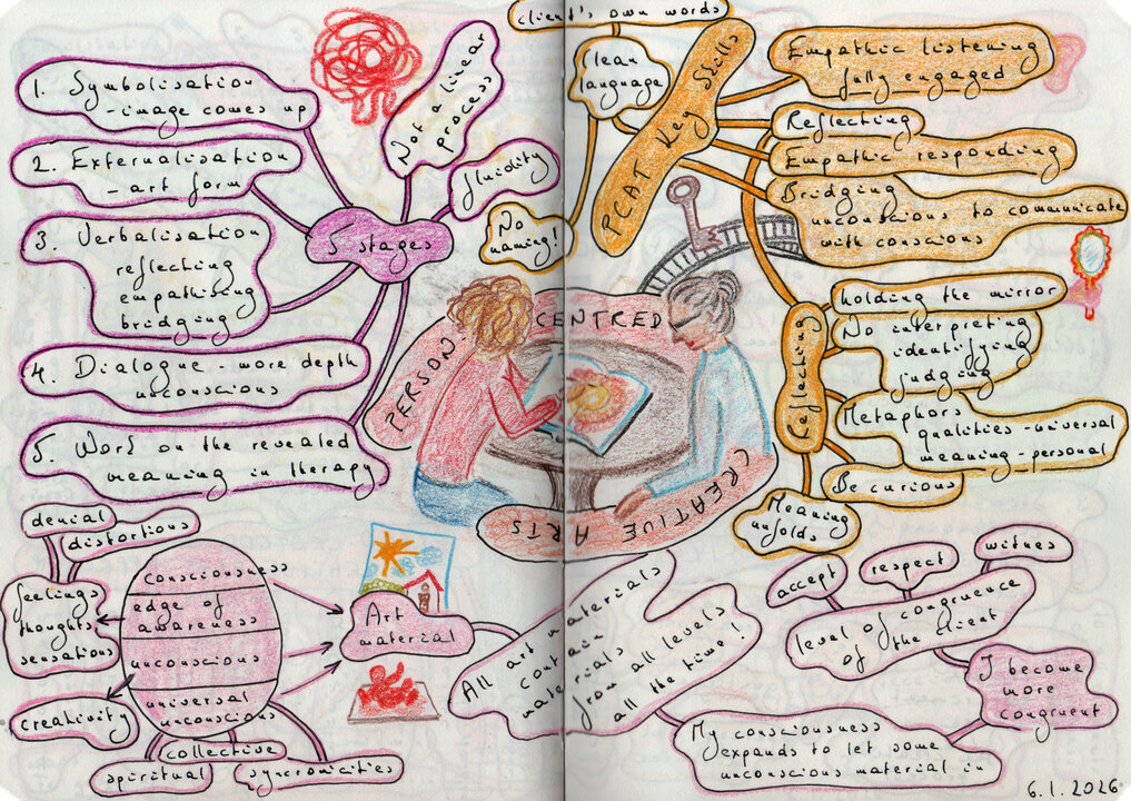 PCCA Approach Mind Map