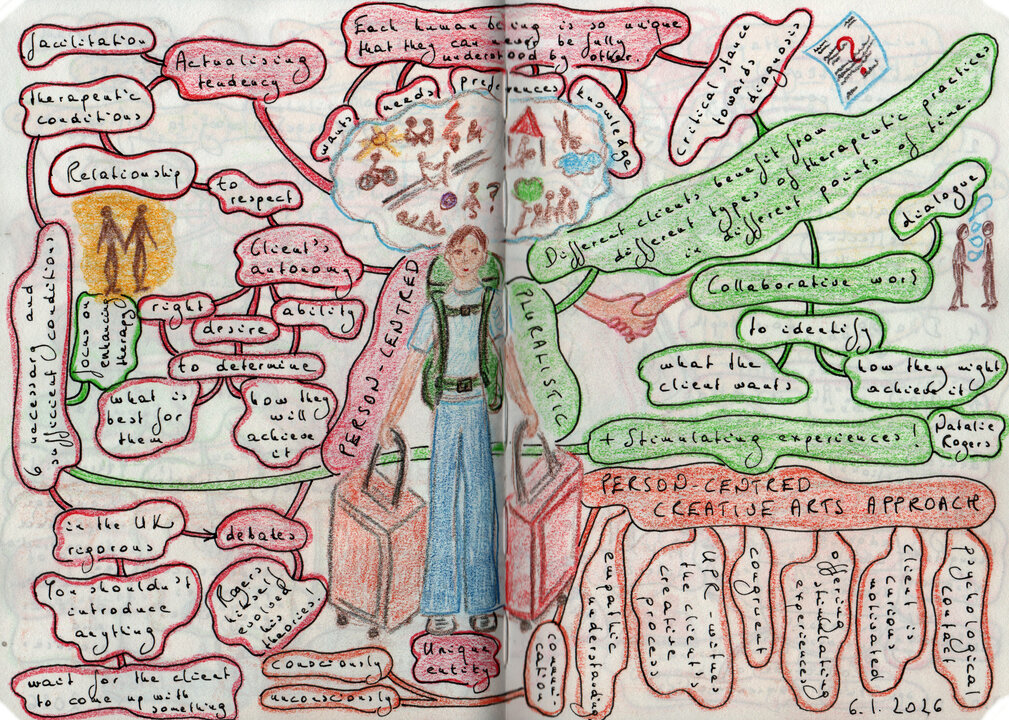 PC, Pluralistic and PCCA Approach Mind Map