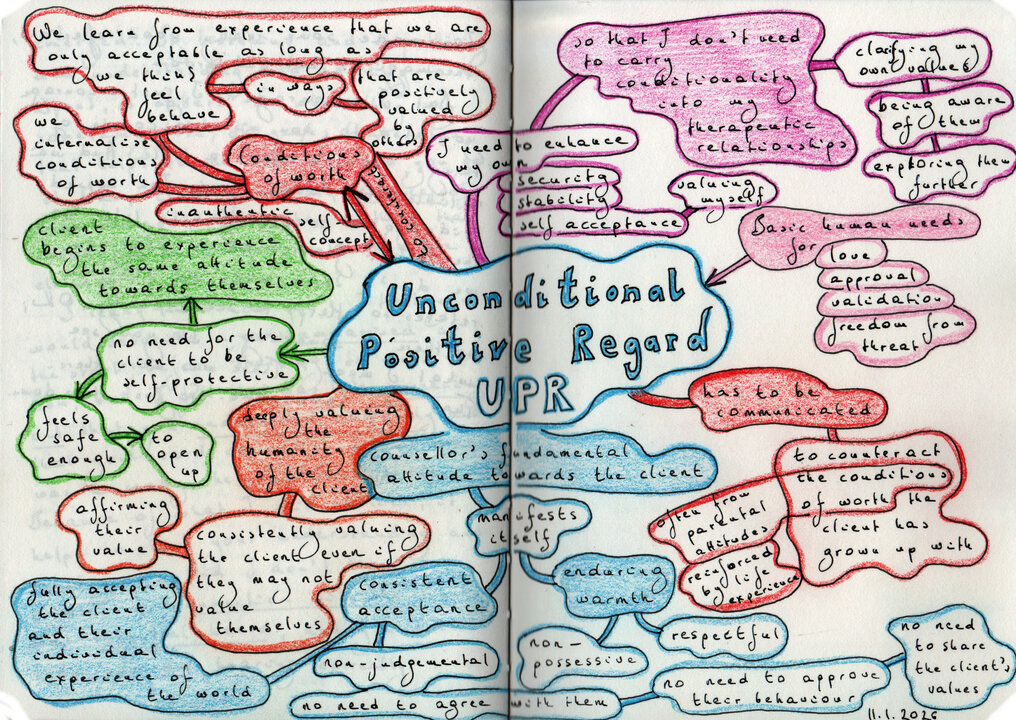 Unconditional Positive Regard Mind Map